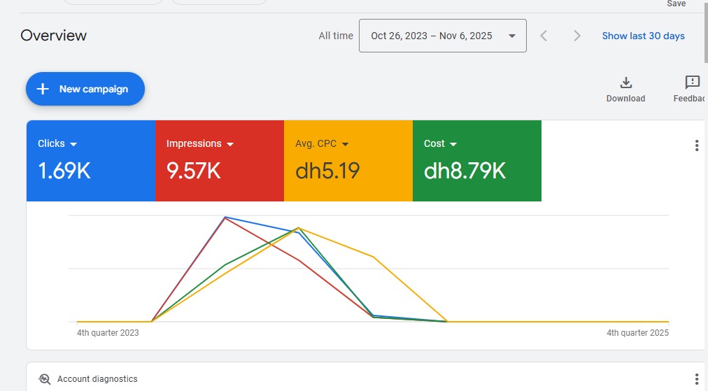 Google Ads Performance - Lead Generation