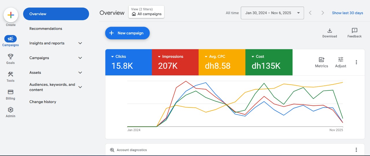 Google Ads ROI - Local Business